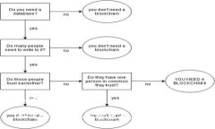思考一个且的优质如何安全提取加密货币：私钥